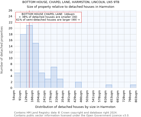 BOTTOM HOUSE, CHAPEL LANE, HARMSTON, LINCOLN, LN5 9TB: Size of property relative to detached houses in Harmston