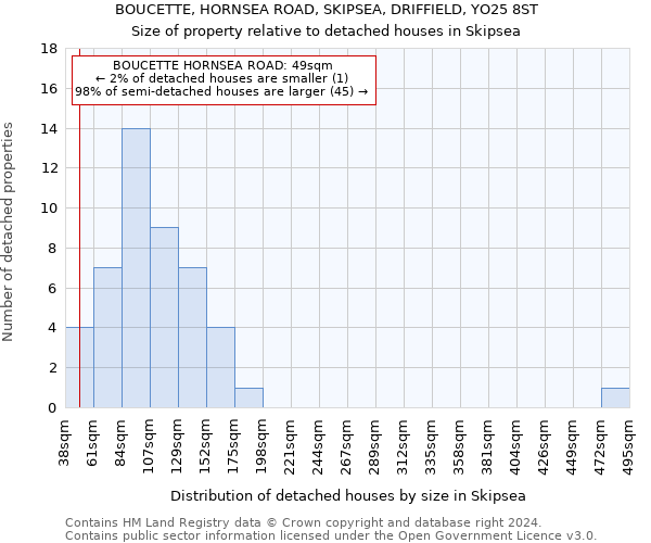 BOUCETTE, HORNSEA ROAD, SKIPSEA, DRIFFIELD, YO25 8ST: Size of property relative to detached houses in Skipsea