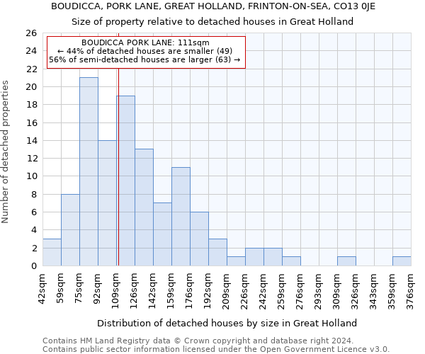 BOUDICCA, PORK LANE, GREAT HOLLAND, FRINTON-ON-SEA, CO13 0JE: Size of property relative to detached houses in Great Holland