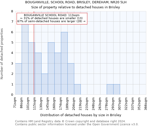 BOUGANVILLE, SCHOOL ROAD, BRISLEY, DEREHAM, NR20 5LH: Size of property relative to detached houses in Brisley