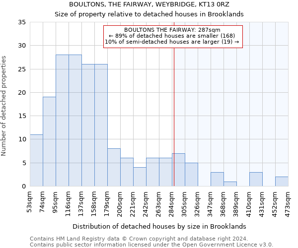 BOULTONS, THE FAIRWAY, WEYBRIDGE, KT13 0RZ: Size of property relative to detached houses in Brooklands