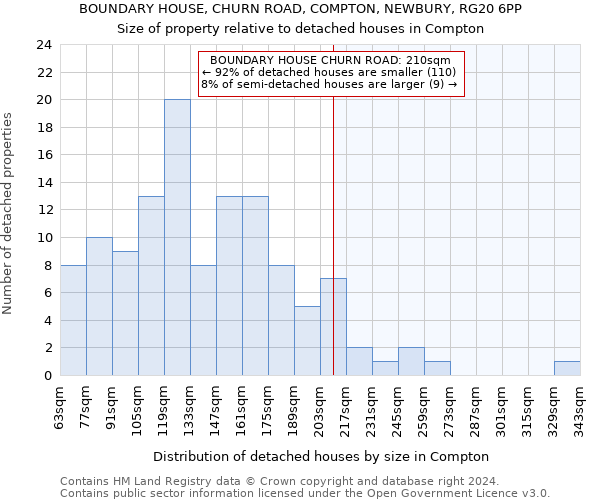 BOUNDARY HOUSE, CHURN ROAD, COMPTON, NEWBURY, RG20 6PP: Size of property relative to detached houses in Compton