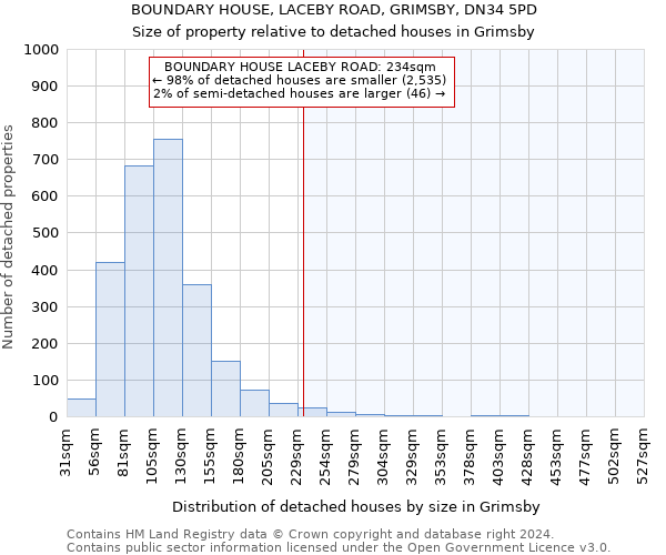 BOUNDARY HOUSE, LACEBY ROAD, GRIMSBY, DN34 5PD: Size of property relative to detached houses in Grimsby