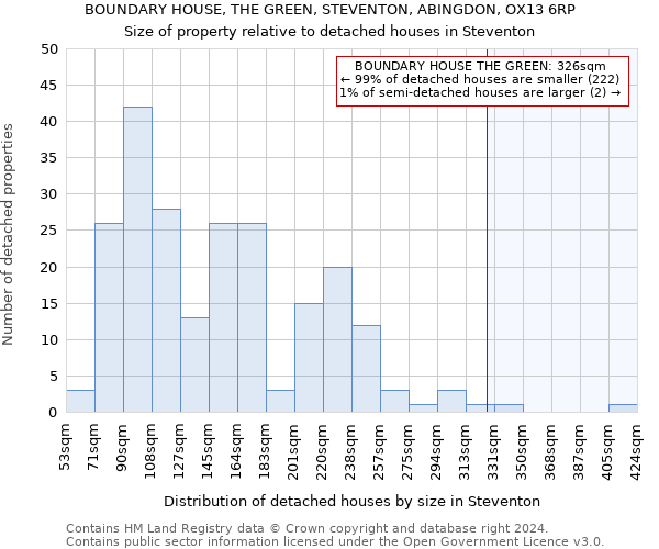 BOUNDARY HOUSE, THE GREEN, STEVENTON, ABINGDON, OX13 6RP: Size of property relative to detached houses in Steventon