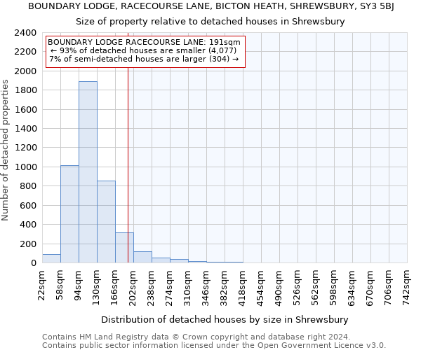 BOUNDARY LODGE, RACECOURSE LANE, BICTON HEATH, SHREWSBURY, SY3 5BJ: Size of property relative to detached houses in Shrewsbury