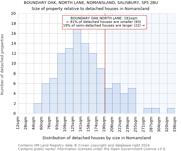 BOUNDARY OAK, NORTH LANE, NOMANSLAND, SALISBURY, SP5 2BU: Size of property relative to detached houses in Nomansland