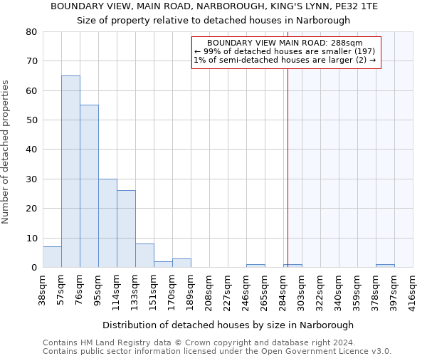 BOUNDARY VIEW, MAIN ROAD, NARBOROUGH, KING'S LYNN, PE32 1TE: Size of property relative to detached houses in Narborough