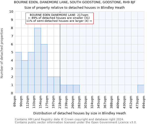 BOURNE EDEN, DANEMORE LANE, SOUTH GODSTONE, GODSTONE, RH9 8JF: Size of property relative to detached houses in Blindley Heath