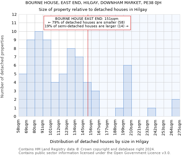 BOURNE HOUSE, EAST END, HILGAY, DOWNHAM MARKET, PE38 0JH: Size of property relative to detached houses in Hilgay