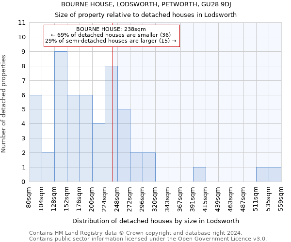 BOURNE HOUSE, LODSWORTH, PETWORTH, GU28 9DJ: Size of property relative to detached houses in Lodsworth