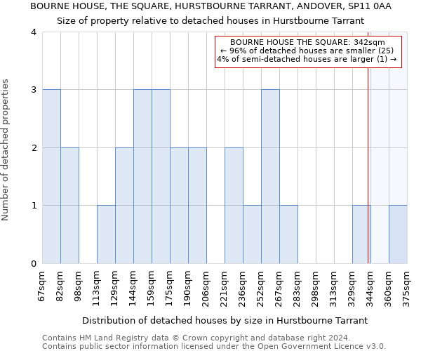 BOURNE HOUSE, THE SQUARE, HURSTBOURNE TARRANT, ANDOVER, SP11 0AA: Size of property relative to detached houses in Hurstbourne Tarrant