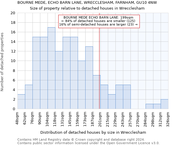 BOURNE MEDE, ECHO BARN LANE, WRECCLESHAM, FARNHAM, GU10 4NW: Size of property relative to detached houses in Wrecclesham