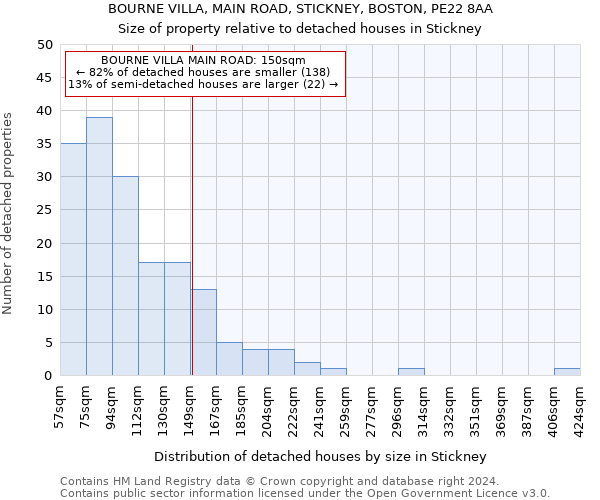 BOURNE VILLA, MAIN ROAD, STICKNEY, BOSTON, PE22 8AA: Size of property relative to detached houses in Stickney