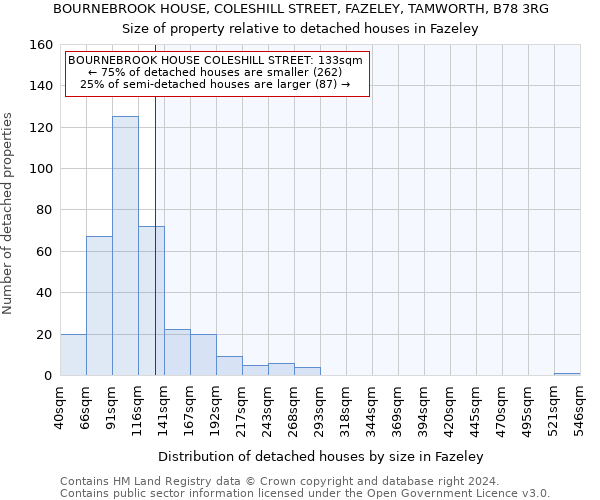 BOURNEBROOK HOUSE, COLESHILL STREET, FAZELEY, TAMWORTH, B78 3RG: Size of property relative to detached houses in Fazeley