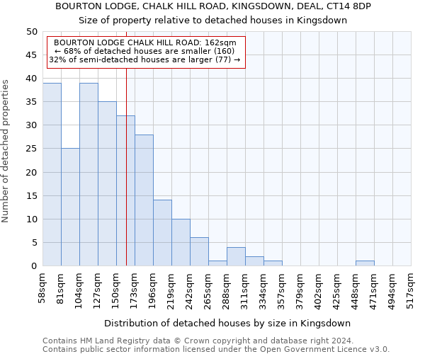 BOURTON LODGE, CHALK HILL ROAD, KINGSDOWN, DEAL, CT14 8DP: Size of property relative to detached houses in Kingsdown