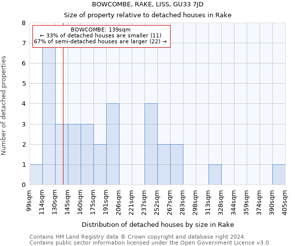 BOWCOMBE, RAKE, LISS, GU33 7JD: Size of property relative to detached houses in Rake