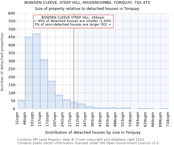 BOWDEN CLEEVE, STEEP HILL, MAIDENCOMBE, TORQUAY, TQ1 4TS: Size of property relative to detached houses in Torquay