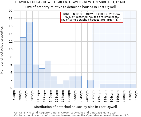 BOWDEN LODGE, OGWELL GREEN, OGWELL, NEWTON ABBOT, TQ12 6AG: Size of property relative to detached houses in East Ogwell