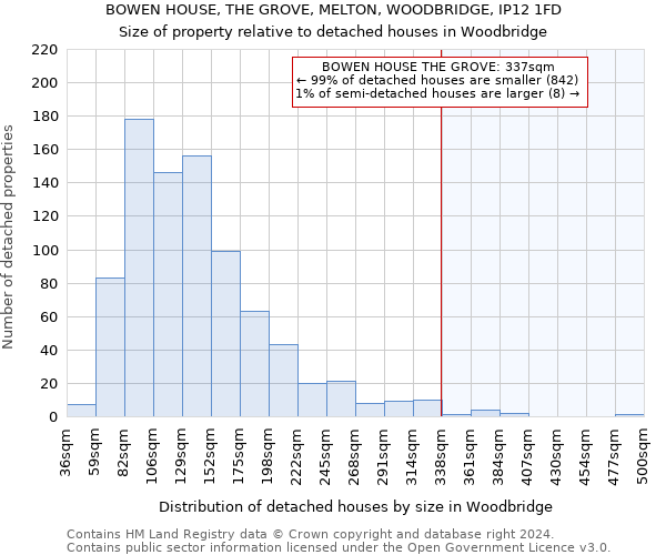 BOWEN HOUSE, THE GROVE, MELTON, WOODBRIDGE, IP12 1FD: Size of property relative to detached houses in Woodbridge