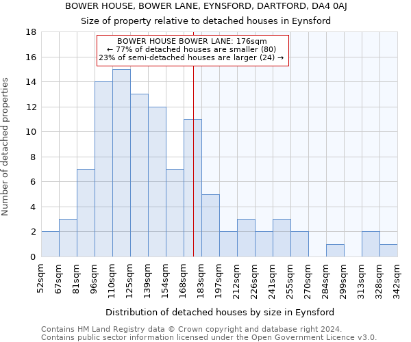 BOWER HOUSE, BOWER LANE, EYNSFORD, DARTFORD, DA4 0AJ: Size of property relative to detached houses in Eynsford