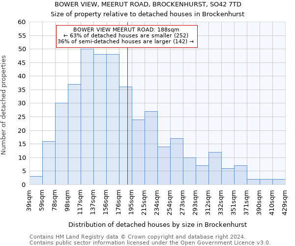 BOWER VIEW, MEERUT ROAD, BROCKENHURST, SO42 7TD: Size of property relative to detached houses in Brockenhurst