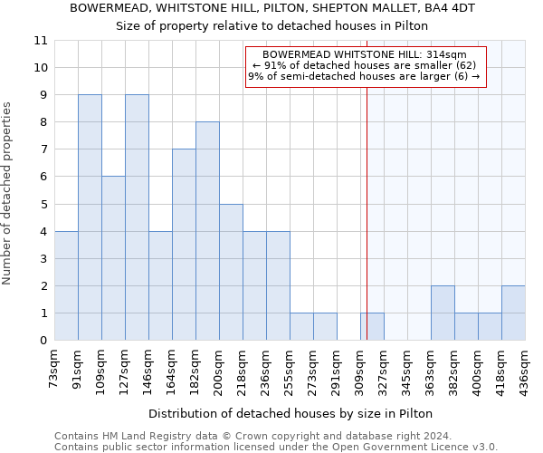 BOWERMEAD, WHITSTONE HILL, PILTON, SHEPTON MALLET, BA4 4DT: Size of property relative to detached houses in Pilton