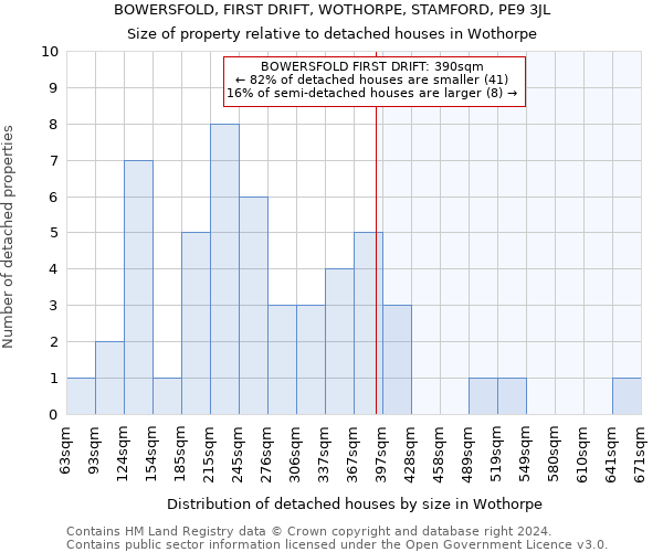 BOWERSFOLD, FIRST DRIFT, WOTHORPE, STAMFORD, PE9 3JL: Size of property relative to detached houses in Wothorpe