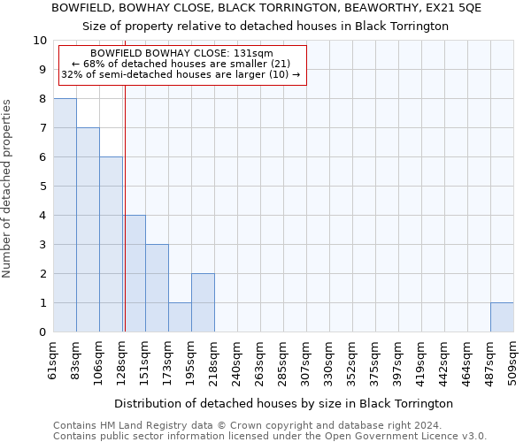 BOWFIELD, BOWHAY CLOSE, BLACK TORRINGTON, BEAWORTHY, EX21 5QE: Size of property relative to detached houses in Black Torrington