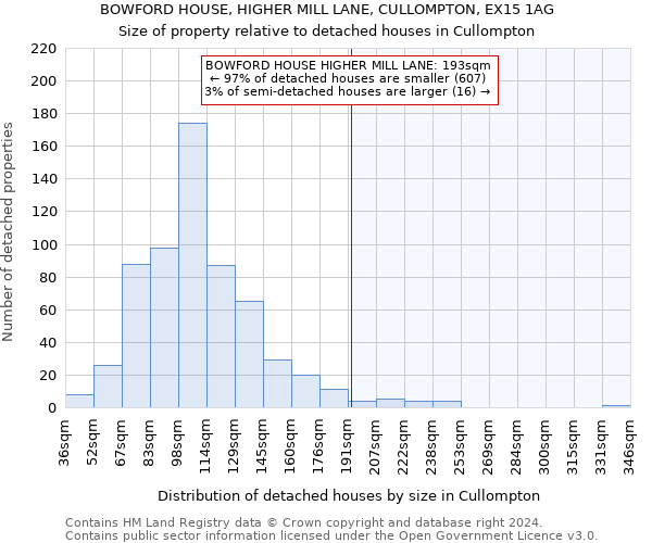 BOWFORD HOUSE, HIGHER MILL LANE, CULLOMPTON, EX15 1AG: Size of property relative to detached houses in Cullompton