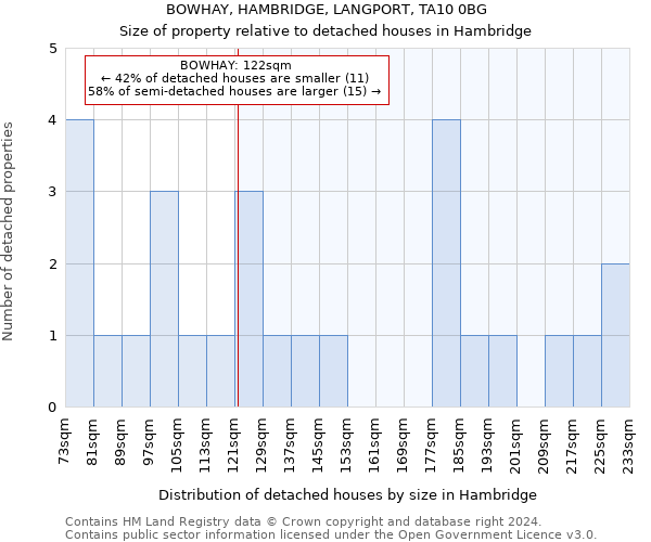 BOWHAY, HAMBRIDGE, LANGPORT, TA10 0BG: Size of property relative to detached houses in Hambridge