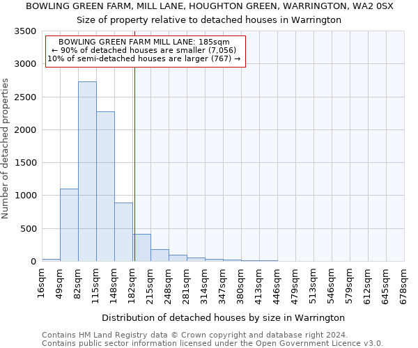 BOWLING GREEN FARM, MILL LANE, HOUGHTON GREEN, WARRINGTON, WA2 0SX: Size of property relative to detached houses in Warrington