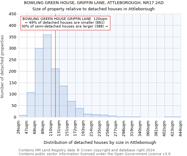 BOWLING GREEN HOUSE, GRIFFIN LANE, ATTLEBOROUGH, NR17 2AD: Size of property relative to detached houses in Attleborough