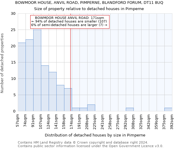 BOWMOOR HOUSE, ANVIL ROAD, PIMPERNE, BLANDFORD FORUM, DT11 8UQ: Size of property relative to detached houses in Pimperne