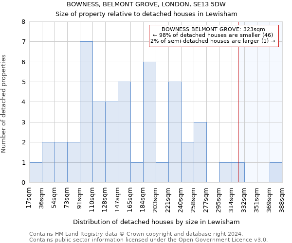 BOWNESS, BELMONT GROVE, LONDON, SE13 5DW: Size of property relative to detached houses in Lewisham