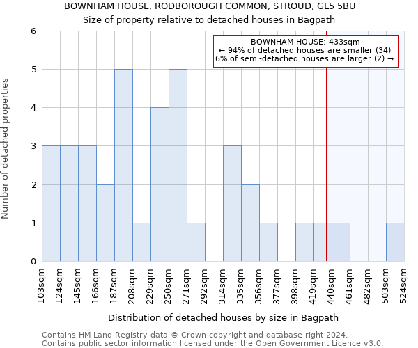 BOWNHAM HOUSE, RODBOROUGH COMMON, STROUD, GL5 5BU: Size of property relative to detached houses in Bagpath