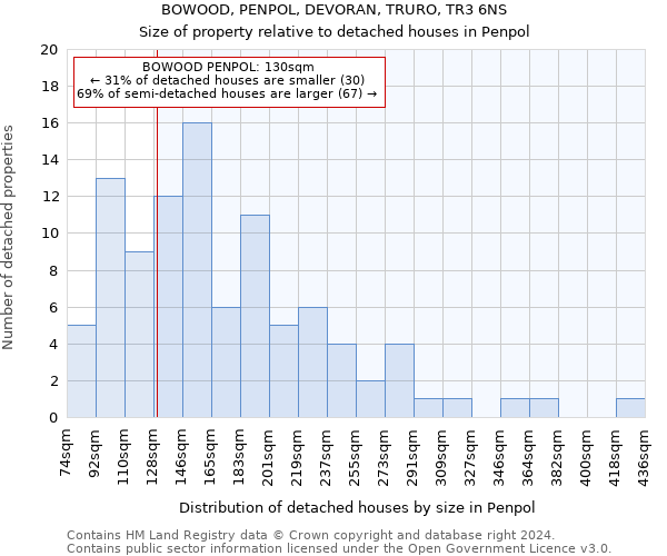 BOWOOD, PENPOL, DEVORAN, TRURO, TR3 6NS: Size of property relative to detached houses in Penpol