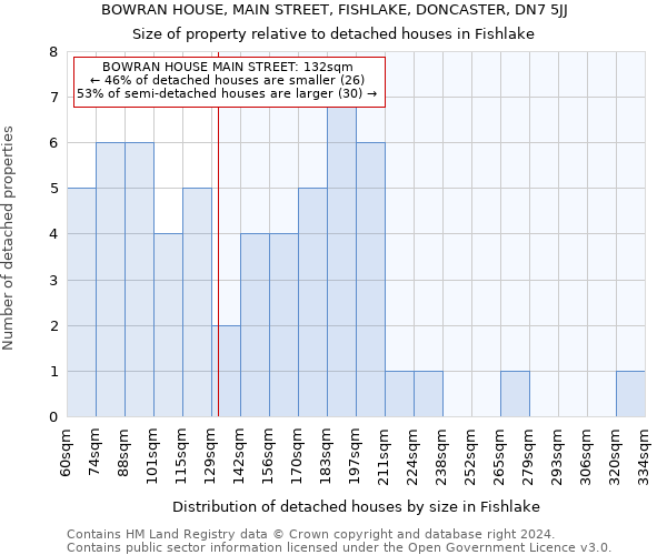 BOWRAN HOUSE, MAIN STREET, FISHLAKE, DONCASTER, DN7 5JJ: Size of property relative to detached houses in Fishlake