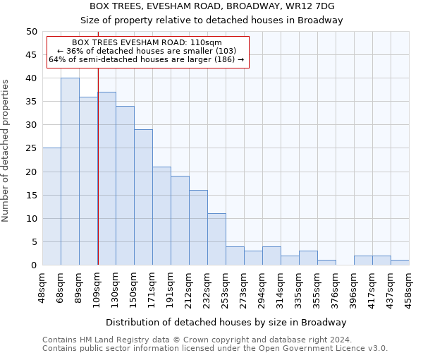 BOX TREES, EVESHAM ROAD, BROADWAY, WR12 7DG: Size of property relative to detached houses in Broadway