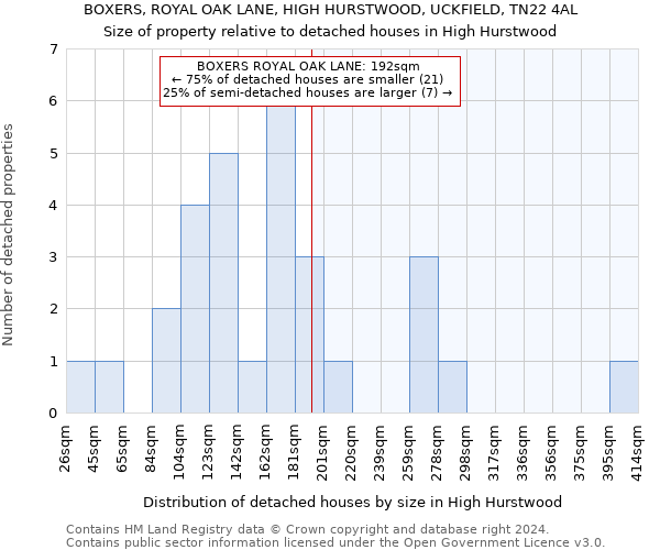 BOXERS, ROYAL OAK LANE, HIGH HURSTWOOD, UCKFIELD, TN22 4AL: Size of property relative to detached houses in High Hurstwood