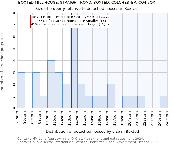 BOXTED MILL HOUSE, STRAIGHT ROAD, BOXTED, COLCHESTER, CO4 5QX: Size of property relative to detached houses in Boxted