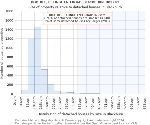 BOXTREE, BILLINGE END ROAD, BLACKBURN, BB2 6PY: Size of property relative to detached houses in Blackburn