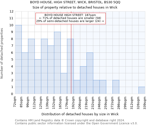 BOYD HOUSE, HIGH STREET, WICK, BRISTOL, BS30 5QQ: Size of property relative to detached houses in Wick