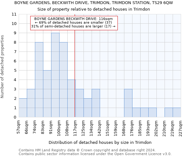 BOYNE GARDENS, BECKWITH DRIVE, TRIMDON, TRIMDON STATION, TS29 6QW: Size of property relative to detached houses in Trimdon