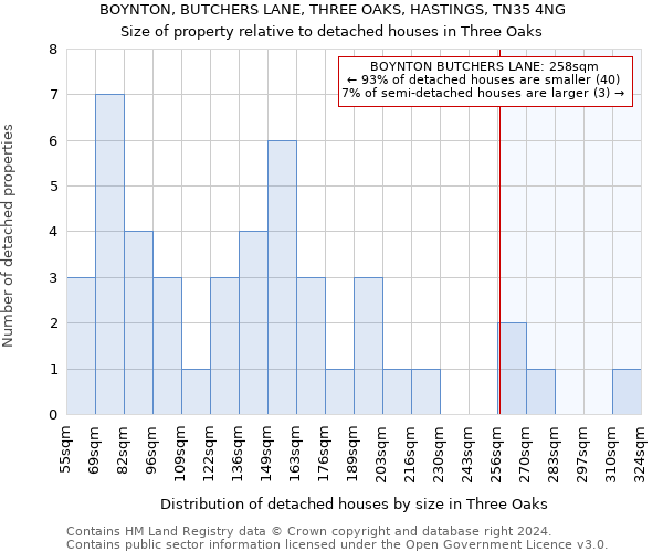 BOYNTON, BUTCHERS LANE, THREE OAKS, HASTINGS, TN35 4NG: Size of property relative to detached houses in Three Oaks