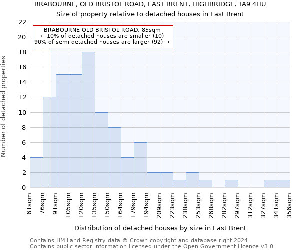 BRABOURNE, OLD BRISTOL ROAD, EAST BRENT, HIGHBRIDGE, TA9 4HU: Size of property relative to detached houses in East Brent