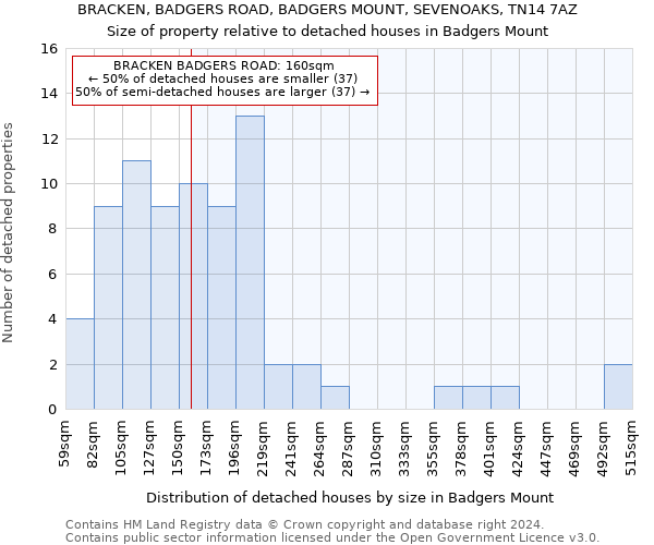 BRACKEN, BADGERS ROAD, BADGERS MOUNT, SEVENOAKS, TN14 7AZ: Size of property relative to detached houses in Badgers Mount