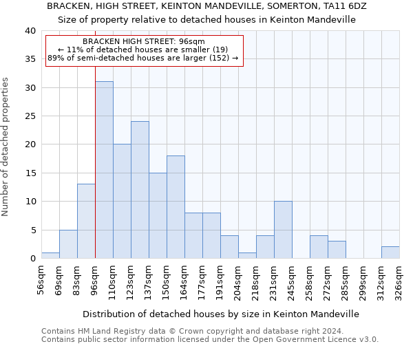 BRACKEN, HIGH STREET, KEINTON MANDEVILLE, SOMERTON, TA11 6DZ: Size of property relative to detached houses in Keinton Mandeville