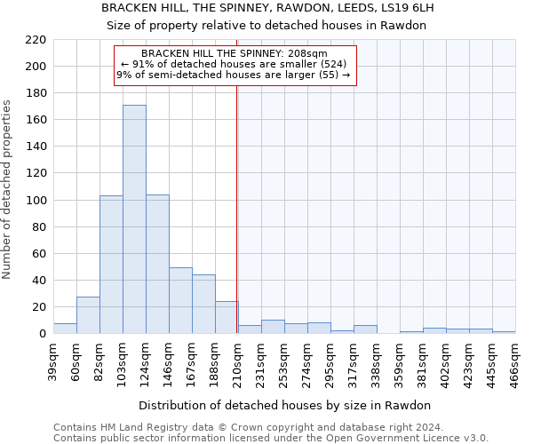 BRACKEN HILL, THE SPINNEY, RAWDON, LEEDS, LS19 6LH: Size of property relative to detached houses in Rawdon