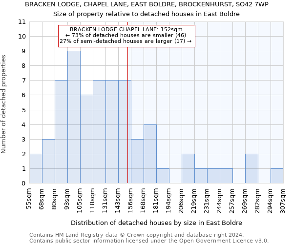 BRACKEN LODGE, CHAPEL LANE, EAST BOLDRE, BROCKENHURST, SO42 7WP: Size of property relative to detached houses in East Boldre