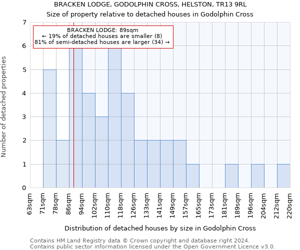 BRACKEN LODGE, GODOLPHIN CROSS, HELSTON, TR13 9RL: Size of property relative to detached houses in Godolphin Cross